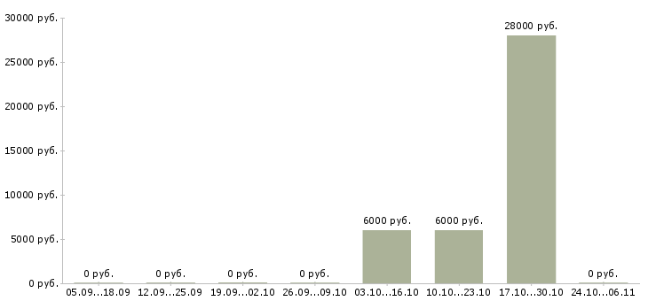 Вакансии менеджер по работе с агентами Удмуртия - Медиана зарплат менеджер по работе с агентами Удмуртия за 2 месяца