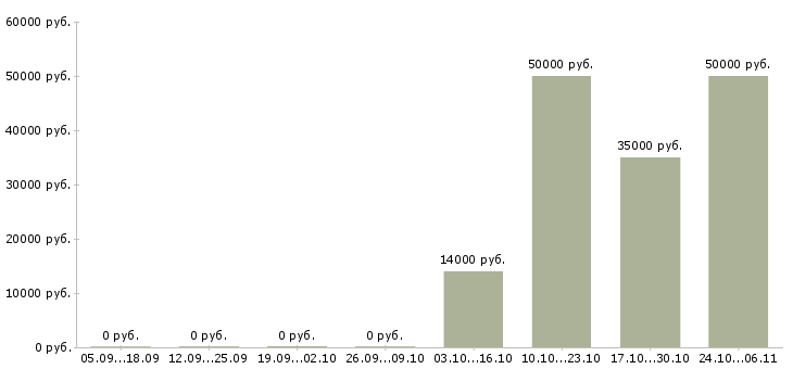 Вакансии менеджер по работе с гостями в Казани - Медиана зарплат менеджер по работе с гостями в Казани за 2 месяца