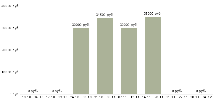Вакансии менеджер по работе с китаем в Краснодаре - Медиана зарплат менеджер по работе с китаем в Краснодаре за 2 месяца