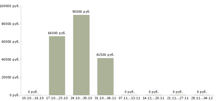Вакансии менеджер по работе с розницей в Воронеже - Медиана зарплат менеджер по работе с розницей в Воронеже за 2 месяца