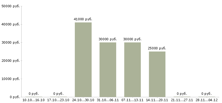 Вакансии менеджер по работе с розницей в Иркутске - Медиана зарплат менеджер по работе с розницей в Иркутске за 2 месяца