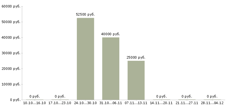Вакансии менеджер по развитию b2b в Ярославле - Медиана зарплат менеджер по развитию b2b в Ярославле за 2 месяца