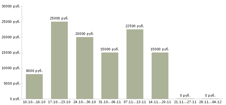 Вакансии менеджер по размещению информации в Оренбурге - Медиана зарплат менеджер по размещению информации в Оренбурге за 2 месяца