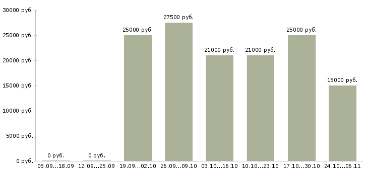 Вакансии менеджер по рекламным проектам в Ульяновске - Медиана зарплат менеджер по рекламным проектам в Ульяновске за 2 месяца