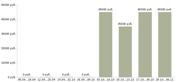 Вакансии менеджер по техническому обслуживанию в Курске - Медиана зарплат менеджер по техническому обслуживанию в Курске за 2 месяца
