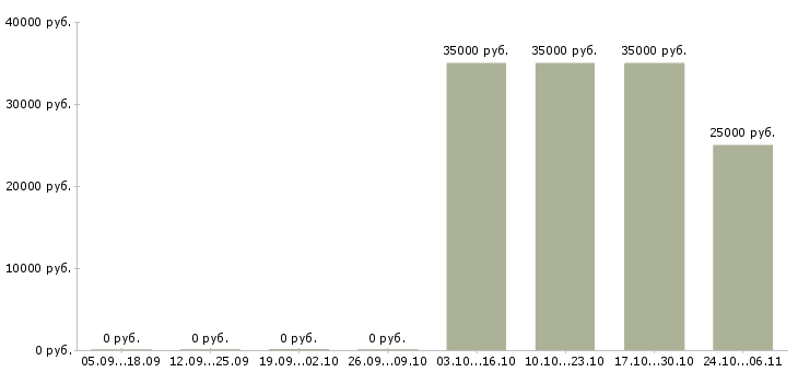 Вакансии менеджер по техническому обслуживанию в Ставрополе - Медиана зарплат менеджер по техническому обслуживанию в Ставрополе за 2 месяца