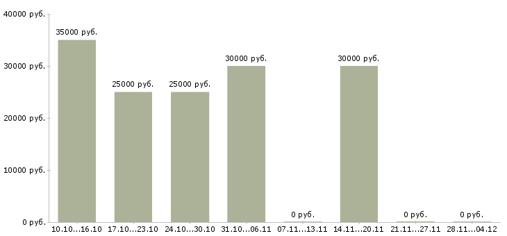 Вакансии менеджер салона мебели в Казани - Медиана зарплат менеджер салона мебели в Казани за 2 месяца