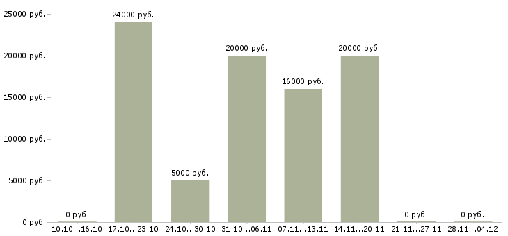 Вакансии набор удаленных сотрудников Чувашия - Медиана зарплат набор удаленных сотрудников Чувашия за 2 месяца