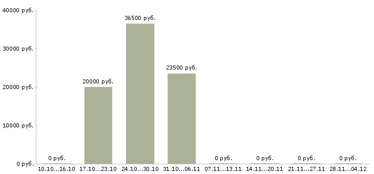 Вакансии оператор на прием звонков в Балашихе - Медиана зарплат оператор на прием звонков в Балашихе за 2 месяца