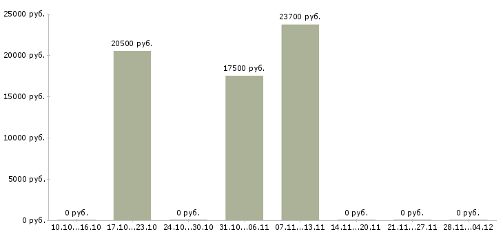 Вакансии оператор на прием звонков в Новокузнецке - Медиана зарплат оператор на прием звонков в Новокузнецке за 2 месяца
