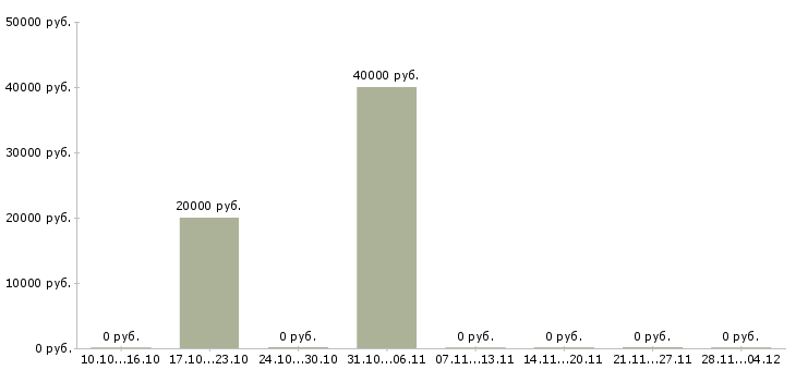 Вакансии оператор на прием звонков в Подольске - Медиана зарплат оператор на прием звонков в Подольске за 2 месяца