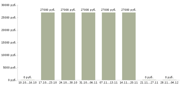 Вакансии открыта вакансия на должность менеджера Удмуртия - Медиана зарплат открыта вакансия на должность менеджера Удмуртия за 2 месяца