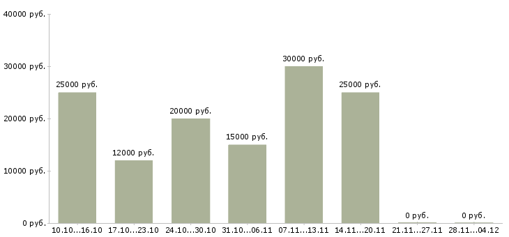 Вакансии подработка удаленно на компьютере в Воронеже - Медиана зарплат подработка удаленно на компьютере в Воронеже за 2 месяца