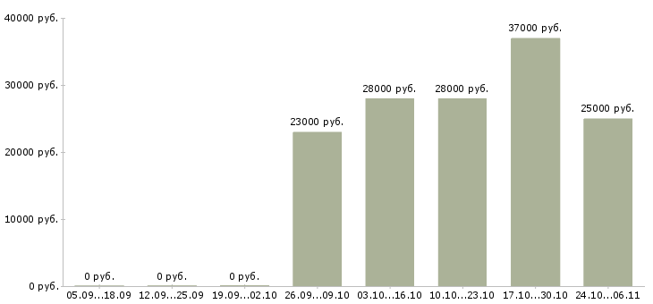 Вакансии помощник руководителю на дому Ростов-на-дону - Медиана зарплат помощник руководителю на дому Ростов-на-дону за 2 месяца