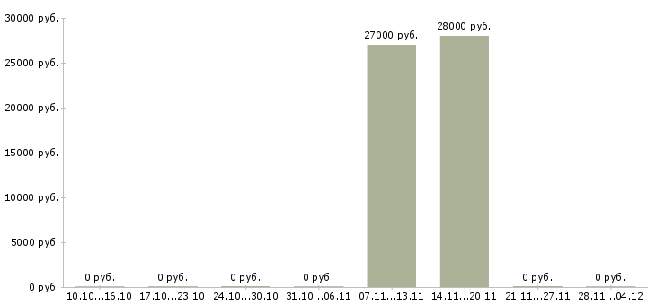 Вакансии помощник руководителя в бизнес в Новосибирске - Медиана зарплат помощник руководителя в бизнес в Новосибирске за 2 месяца