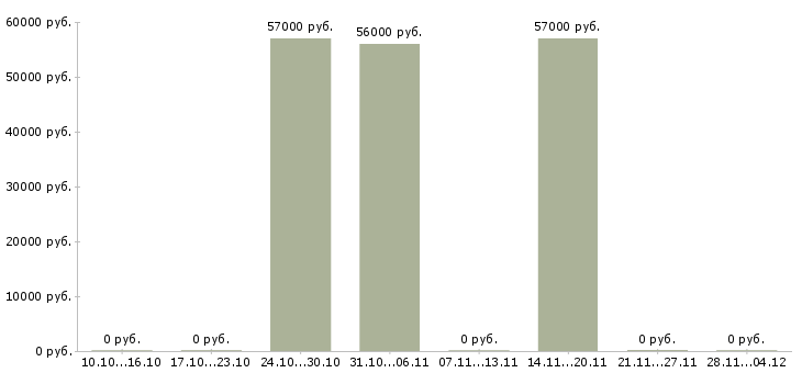 Вакансии продавец дневные смены в Иваново - Медиана зарплат продавец дневные смены в Иваново за 2 месяца