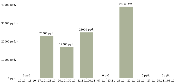 Вакансии продавец дневные смены в Иркутске - Медиана зарплат продавец дневные смены в Иркутске за 2 месяца