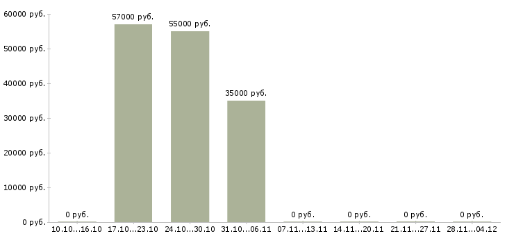 Вакансии продавец дневные смены в Калуге - Медиана зарплат продавец дневные смены в Калуге за 2 месяца