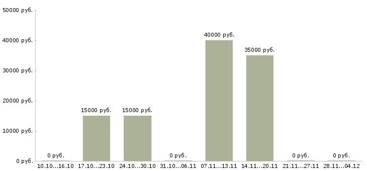 Вакансии региональный менеджер активных продаж в Калуге - Медиана зарплат региональный менеджер активных продаж в Калуге за 2 месяца