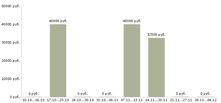 Вакансии региональный менеджер активных продаж в Курске - Медиана зарплат региональный менеджер активных продаж в Курске за 2 месяца