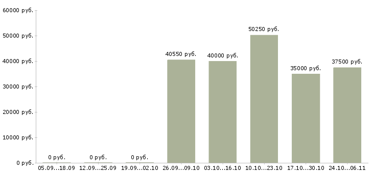 Вакансии региональный представитель по продажам в Иваново - Медиана зарплат региональный представитель по продажам в Иваново за 2 месяца