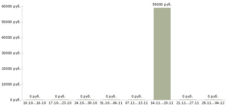 Вакансии руководитель группы активных продаж Удмуртия - Медиана зарплат руководитель группы активных продаж Удмуртия за 2 месяца