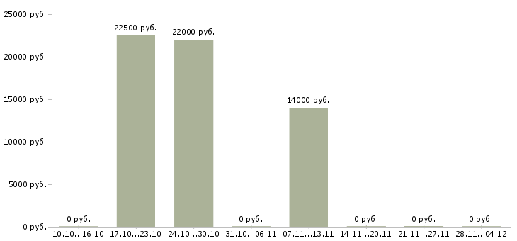 Вакансии секретарь на исходящие звонки Ростов-на-дону - Медиана зарплат секретарь на исходящие звонки Ростов-на-дону за 2 месяца