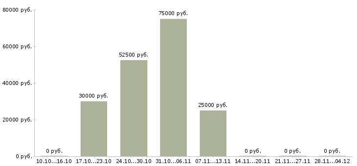 Вакансии специалист ипотечного отдела в Уфе - Медиана зарплат специалист ипотечного отдела в Уфе за 2 месяца
