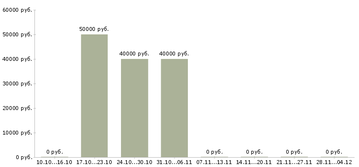 Вакансии специалист отдела продаж недвижимости Татарстан - Медиана зарплат специалист отдела продаж недвижимости Татарстан за 2 месяца