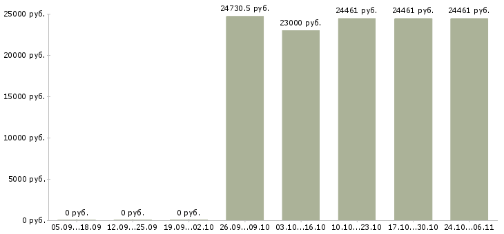 Вакансии специалист по ведению документации в Брянске - Медиана зарплат специалист по ведению документации в Брянске за 2 месяца