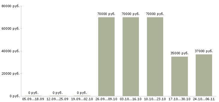 Вакансии специалист по ведению документации в Мурманске - Медиана зарплат специалист по ведению документации в Мурманске за 2 месяца