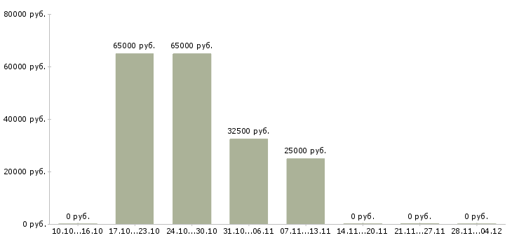 Вакансии специалист по ведению клиентской базы в Владивостоке - Медиана зарплат специалист по ведению клиентской базы в Владивостоке за 2 месяца