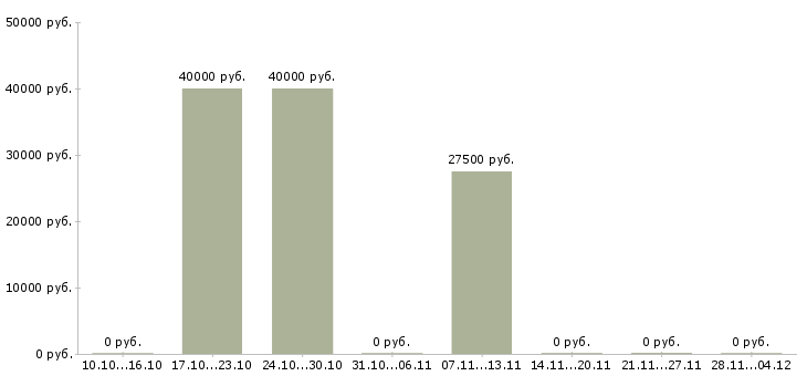 Вакансии специалист по вторичной недвижимости Ростов-на-дону - Медиана зарплат специалист по вторичной недвижимости Ростов-на-дону за 2 месяца