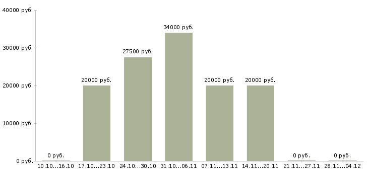 Вакансии специалист по кредитным услугам в Чите - Медиана зарплат специалист по кредитным услугам в Чите за 2 месяца