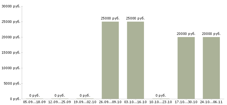 Вакансии специалист по обработке заявок в Кемерово - Медиана зарплат специалист по обработке заявок в Кемерово за 2 месяца