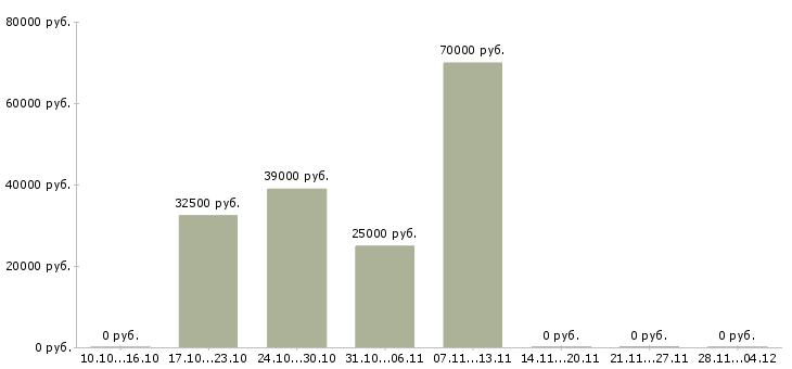 Вакансии специалист по продажам ипотечных продуктов Санкт-петербург - Медиана зарплат специалист по продажам ипотечных продуктов Санкт-петербург за 2 месяца