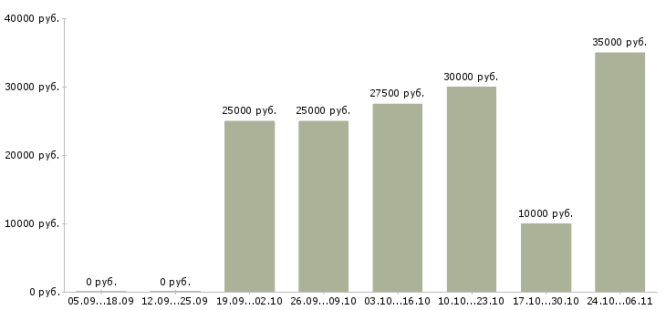 Вакансии специалист по размещению рекламы Ростов-на-дону - Медиана зарплат специалист по размещению рекламы Ростов-на-дону за 2 месяца