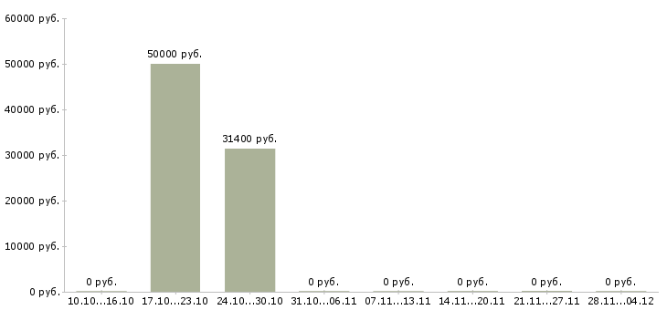 Вакансии стажёр в агентство недвижимости Ростов-на-дону - Медиана зарплат стажёр в агентство недвижимости Ростов-на-дону за 2 месяца