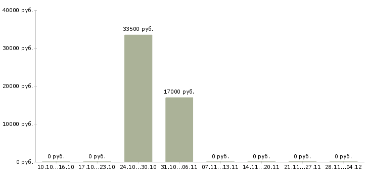 Вакансии технолог собственного производства в Пензе - Медиана зарплат технолог собственного производства в Пензе за 2 месяца