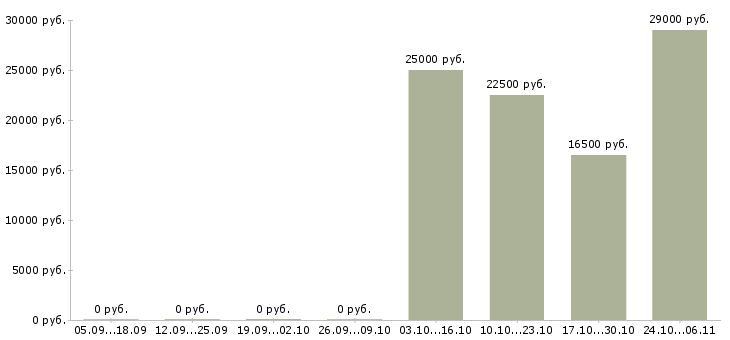 Вакансии требуется менеджер по развитию в Пятигорске - Медиана зарплат требуется менеджер по развитию в Пятигорске за 2 месяца