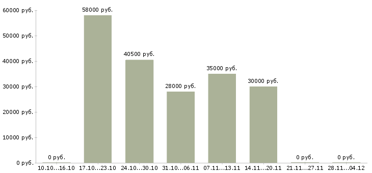 Вакансии упаковщик с еженедельной оплатой в Калуге - Медиана зарплат упаковщик с еженедельной оплатой в Калуге за 2 месяца