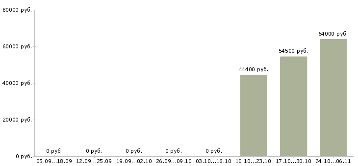 Вакансии упаковщицы на вахту с проживанием в Вологде - Медиана зарплат упаковщицы на вахту с проживанием в Вологде за 2 месяца