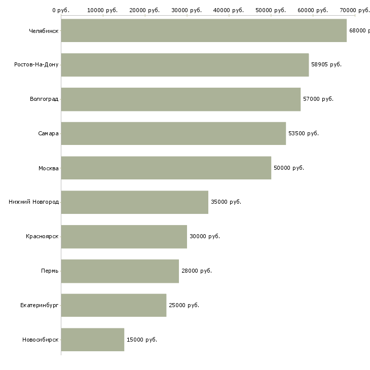 Поиск работы бригадир с разнорабочими-Медиана зарплаты для вакансии «бригадир с разнорабочими» в других городах