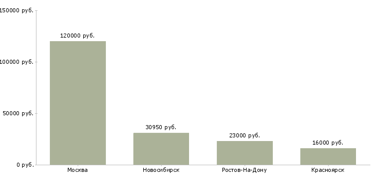 Поиск работы контролер отдела контроля качества-Медиана зарплаты для вакансии «контролер отдела контроля качества» в других городах