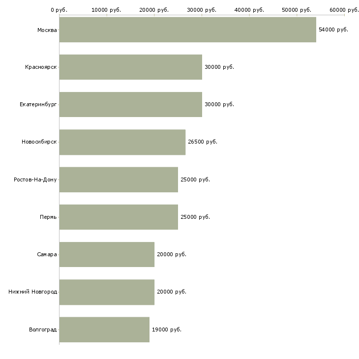 Поиск работы международная компания набирает сотрудников-Медиана зарплаты для вакансии «международная компания набирает сотрудников» в других городах