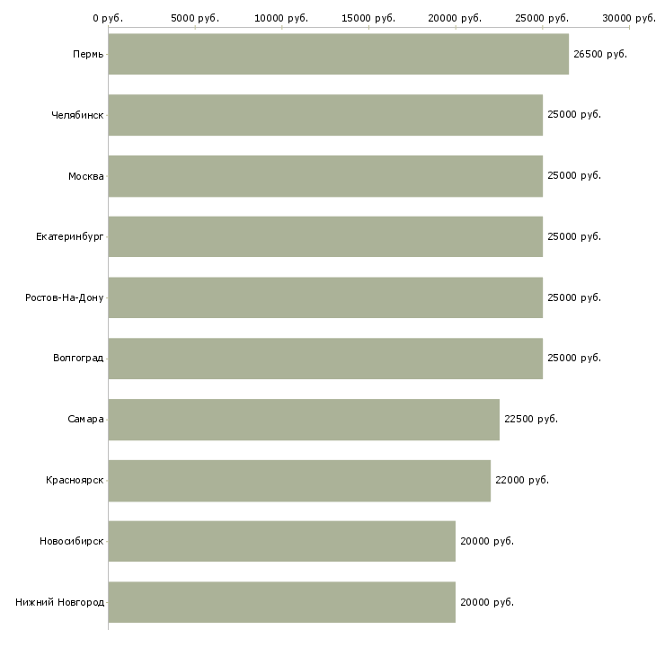 Поиск работы подработка удаленно на компьютере-Медиана зарплаты для вакансии «подработка удаленно на компьютере» в других городах