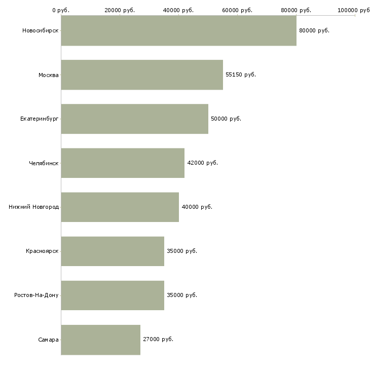 Поиск работы руководитель службы подбора персонала-Медиана зарплаты для вакансии «руководитель службы подбора персонала» в других городах