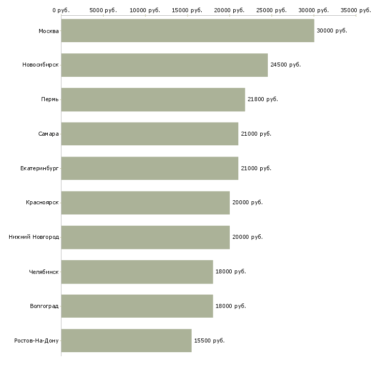 Поиск работы секретарь на исходящие звонки-Медиана зарплаты для вакансии «секретарь на исходящие звонки» в других городах