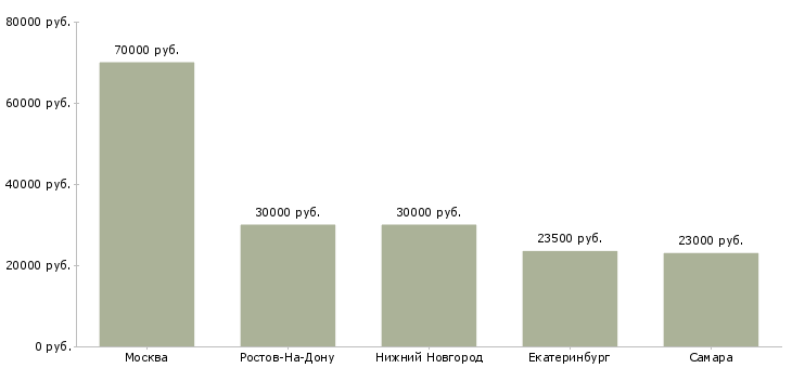 Поиск работы специалист по продажам ипотечных продуктов-Медиана зарплаты для вакансии «специалист по продажам ипотечных продуктов» в других городах