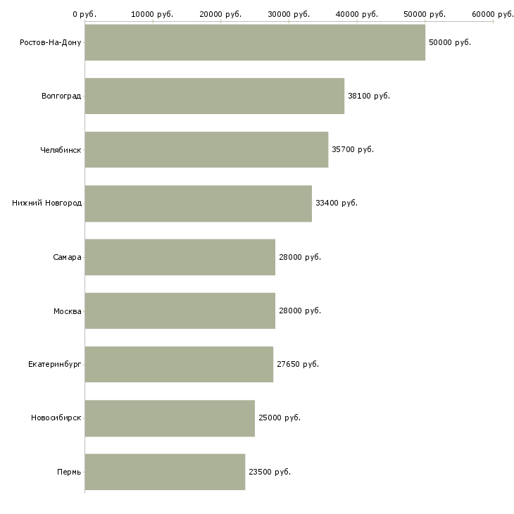 Поиск работы старший смены собственного производства-Медиана зарплаты для вакансии «старший смены собственного производства» в других городах